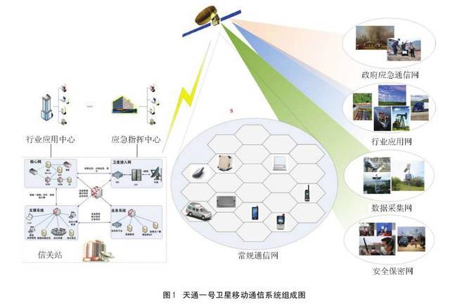 天通一号卫星移动通信系统市场及应用分析